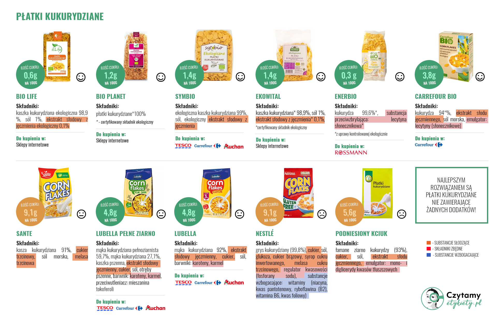 Płatki kukurydziane - Czytamy Etykiety - Analiza etykiet produktów spożywczych i kosmetycznych