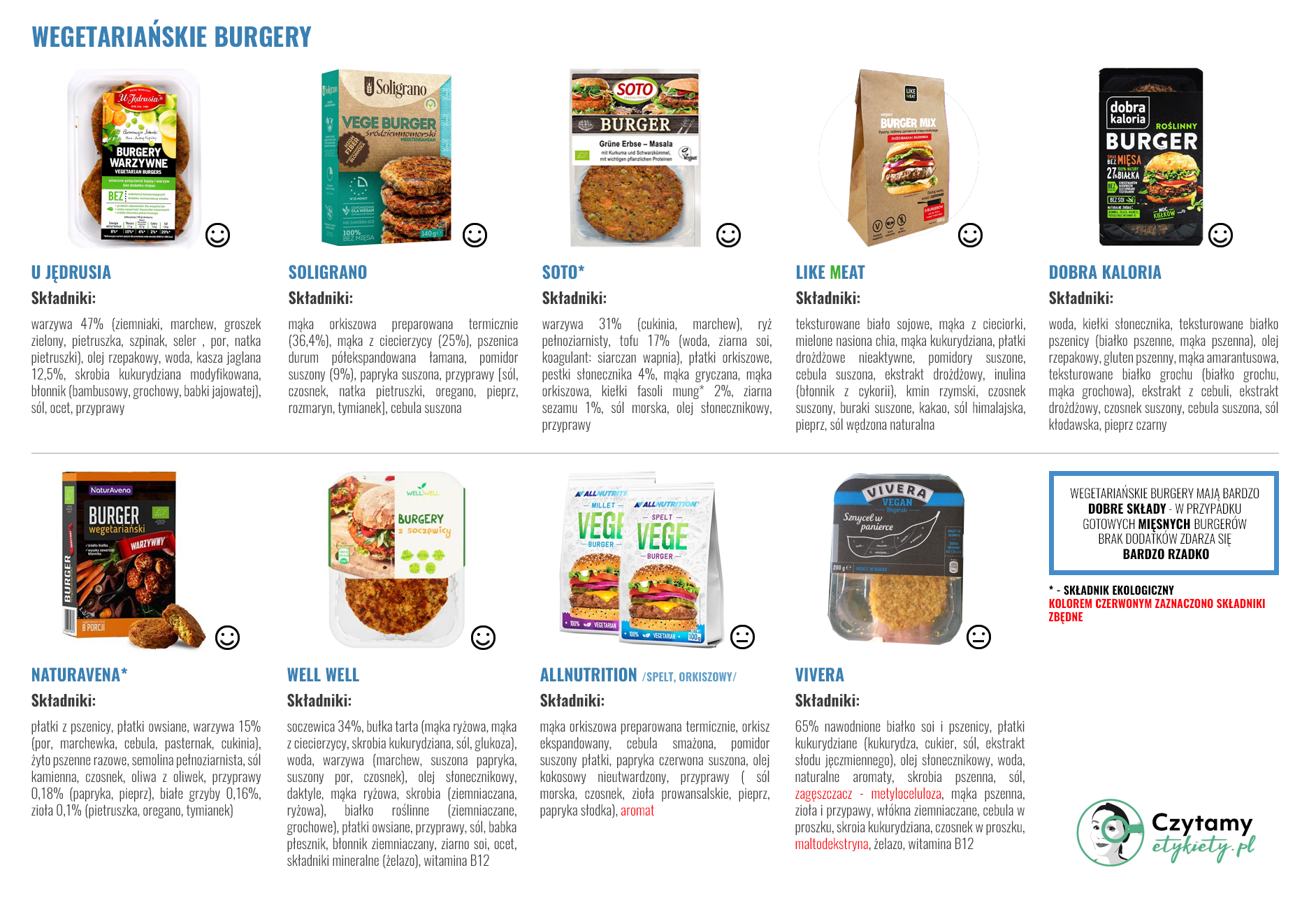 wegetaria-skie-burgery-por-wnanie-czytamy-etykiety-analiza